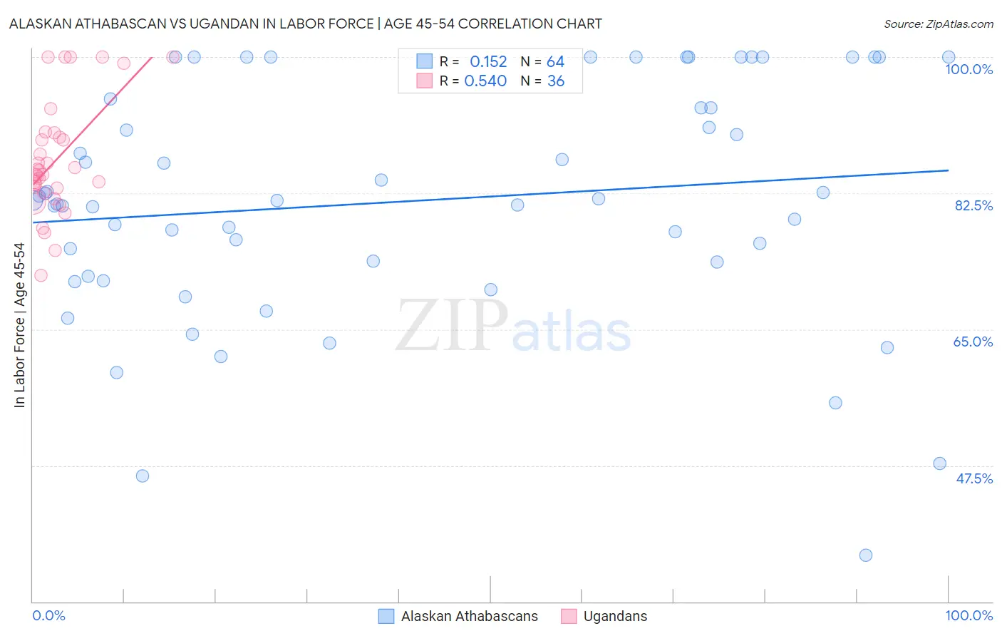 Alaskan Athabascan vs Ugandan In Labor Force | Age 45-54