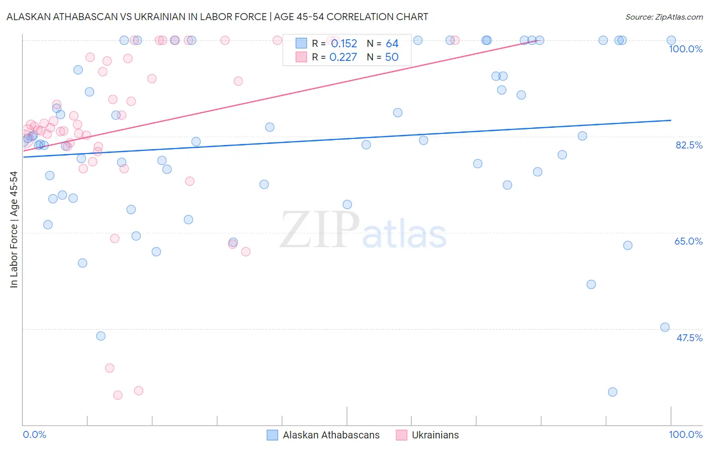 Alaskan Athabascan vs Ukrainian In Labor Force | Age 45-54
