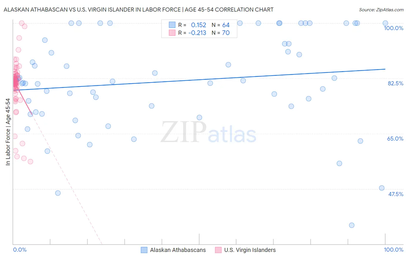 Alaskan Athabascan vs U.S. Virgin Islander In Labor Force | Age 45-54
