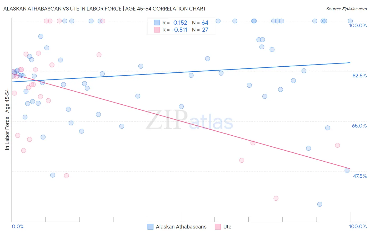 Alaskan Athabascan vs Ute In Labor Force | Age 45-54