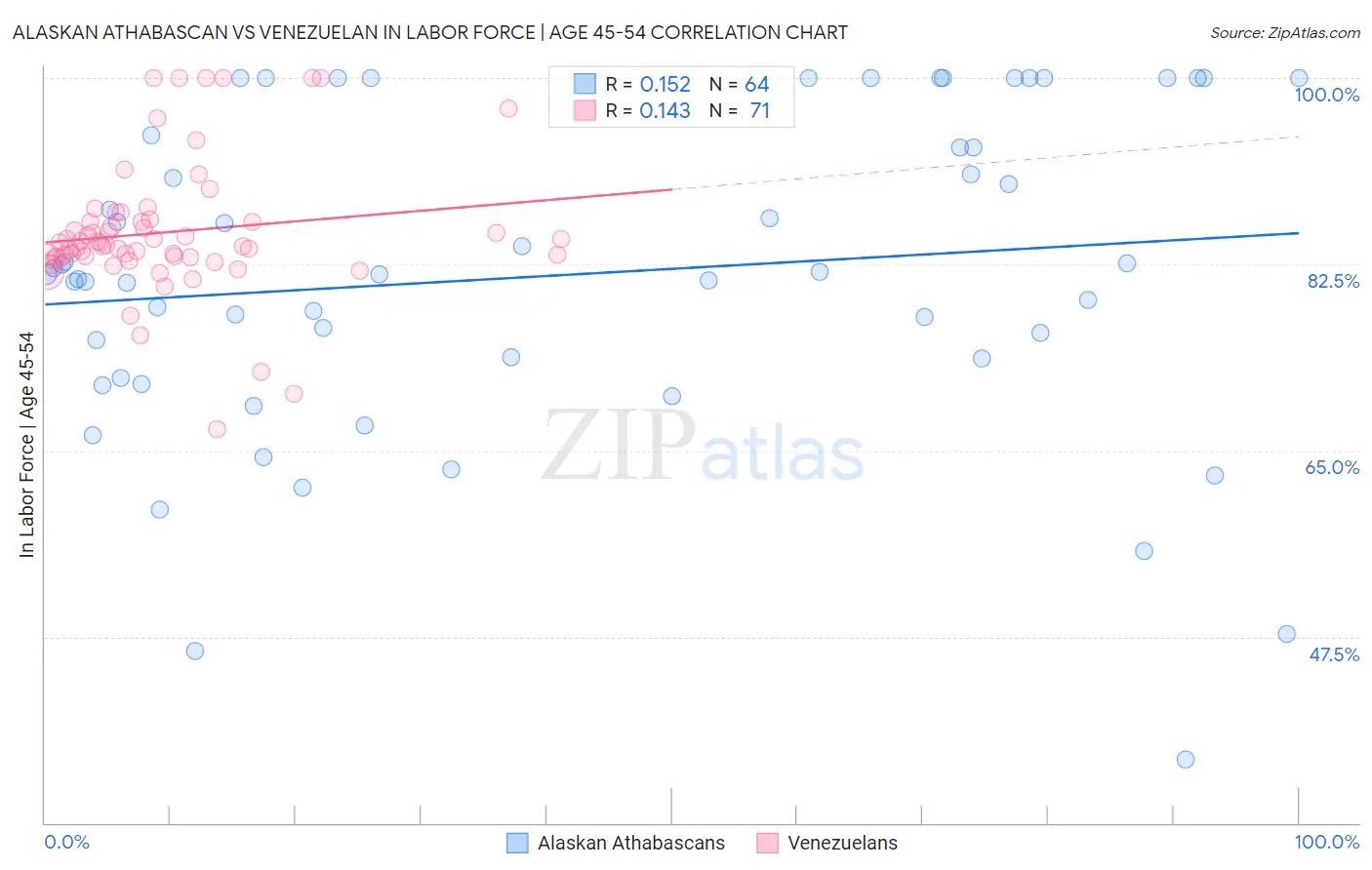 Alaskan Athabascan vs Venezuelan In Labor Force | Age 45-54