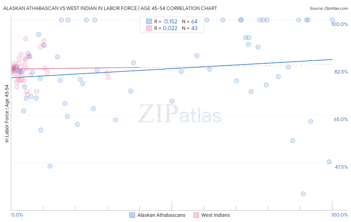 Alaskan Athabascan vs West Indian In Labor Force | Age 45-54