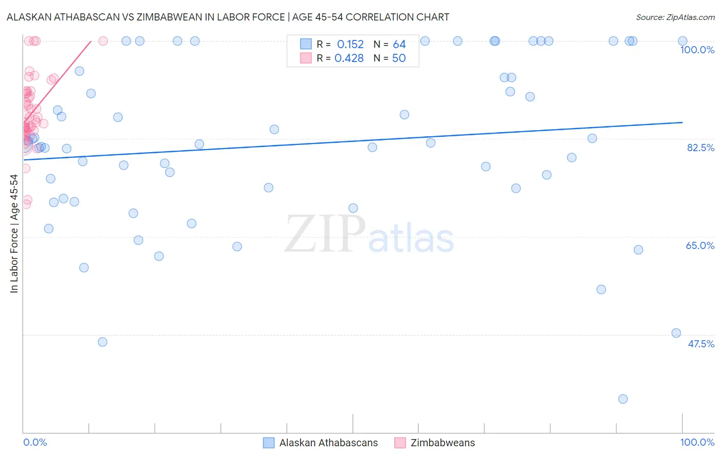 Alaskan Athabascan vs Zimbabwean In Labor Force | Age 45-54