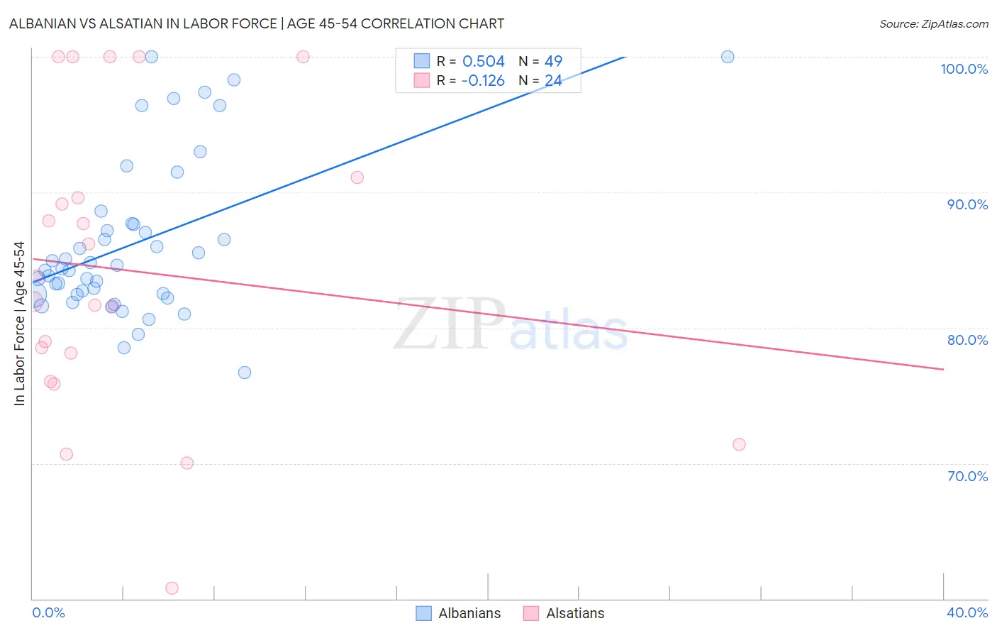 Albanian vs Alsatian In Labor Force | Age 45-54