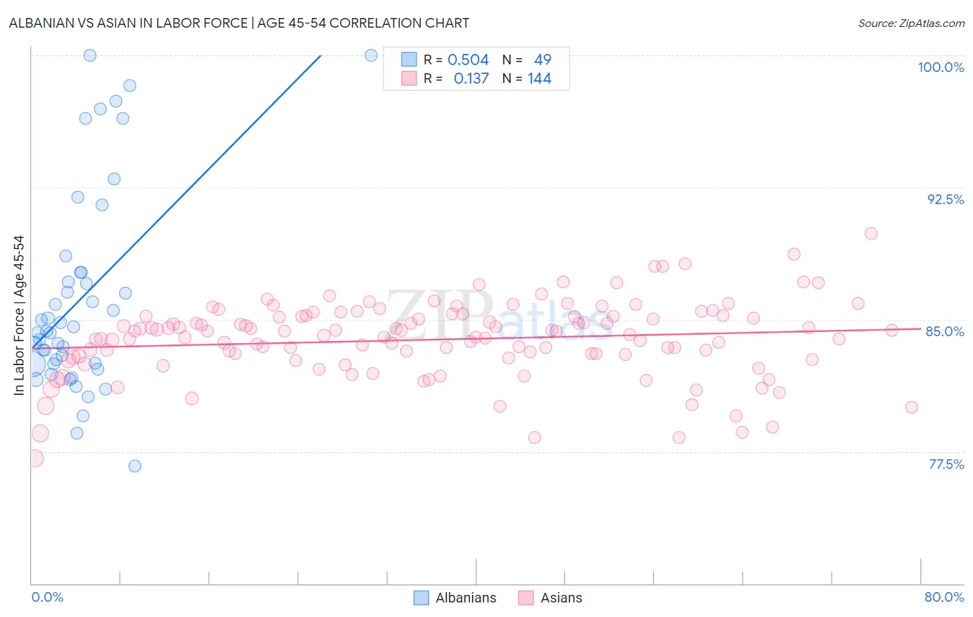 Albanian vs Asian In Labor Force | Age 45-54