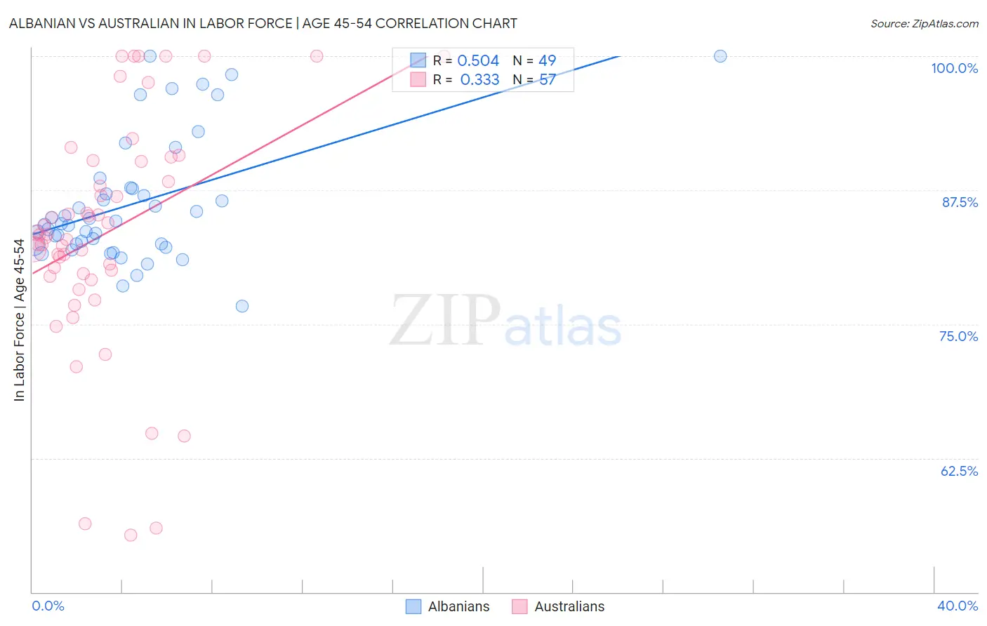 Albanian vs Australian In Labor Force | Age 45-54