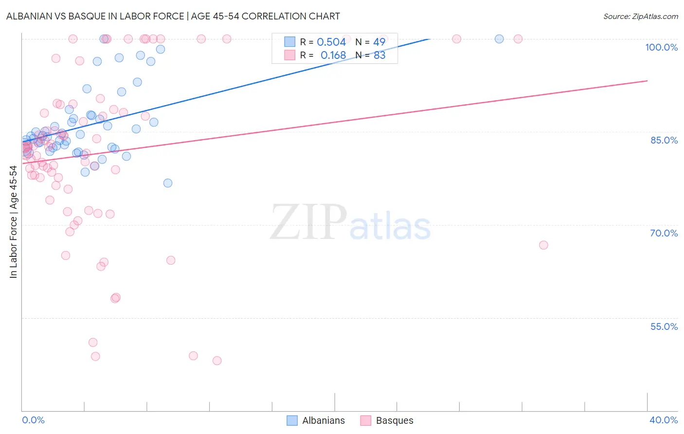 Albanian vs Basque In Labor Force | Age 45-54