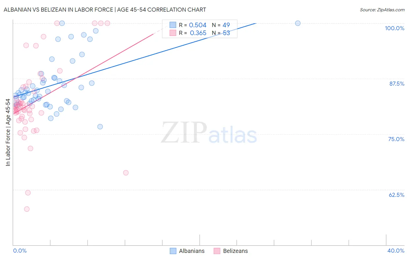 Albanian vs Belizean In Labor Force | Age 45-54