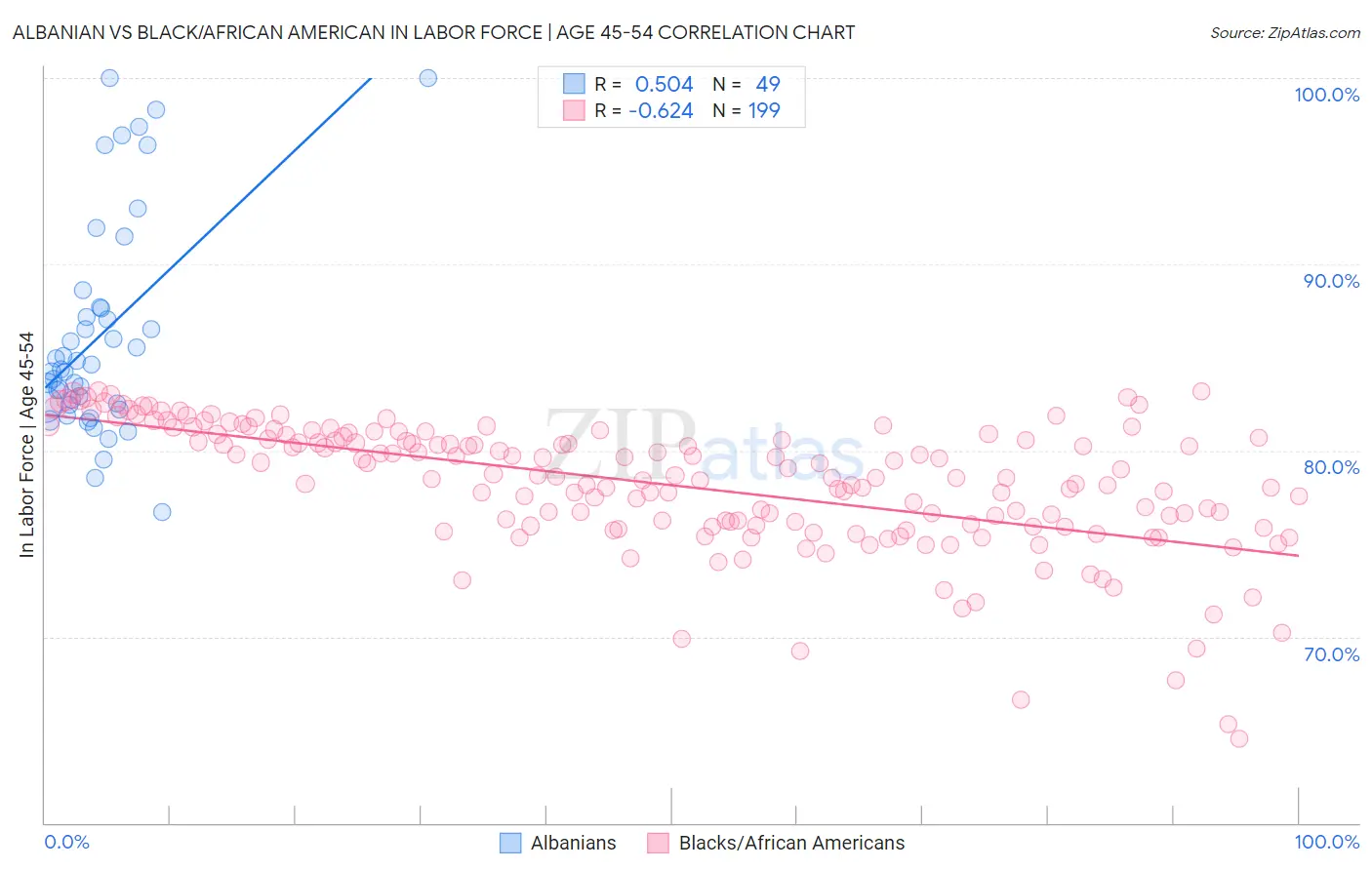 Albanian vs Black/African American In Labor Force | Age 45-54