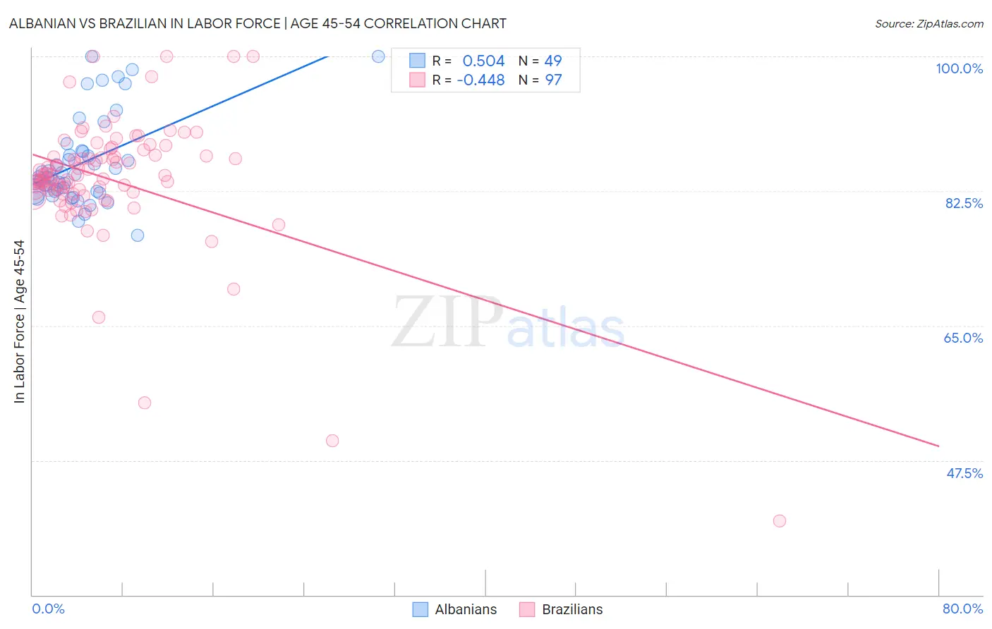 Albanian vs Brazilian In Labor Force | Age 45-54