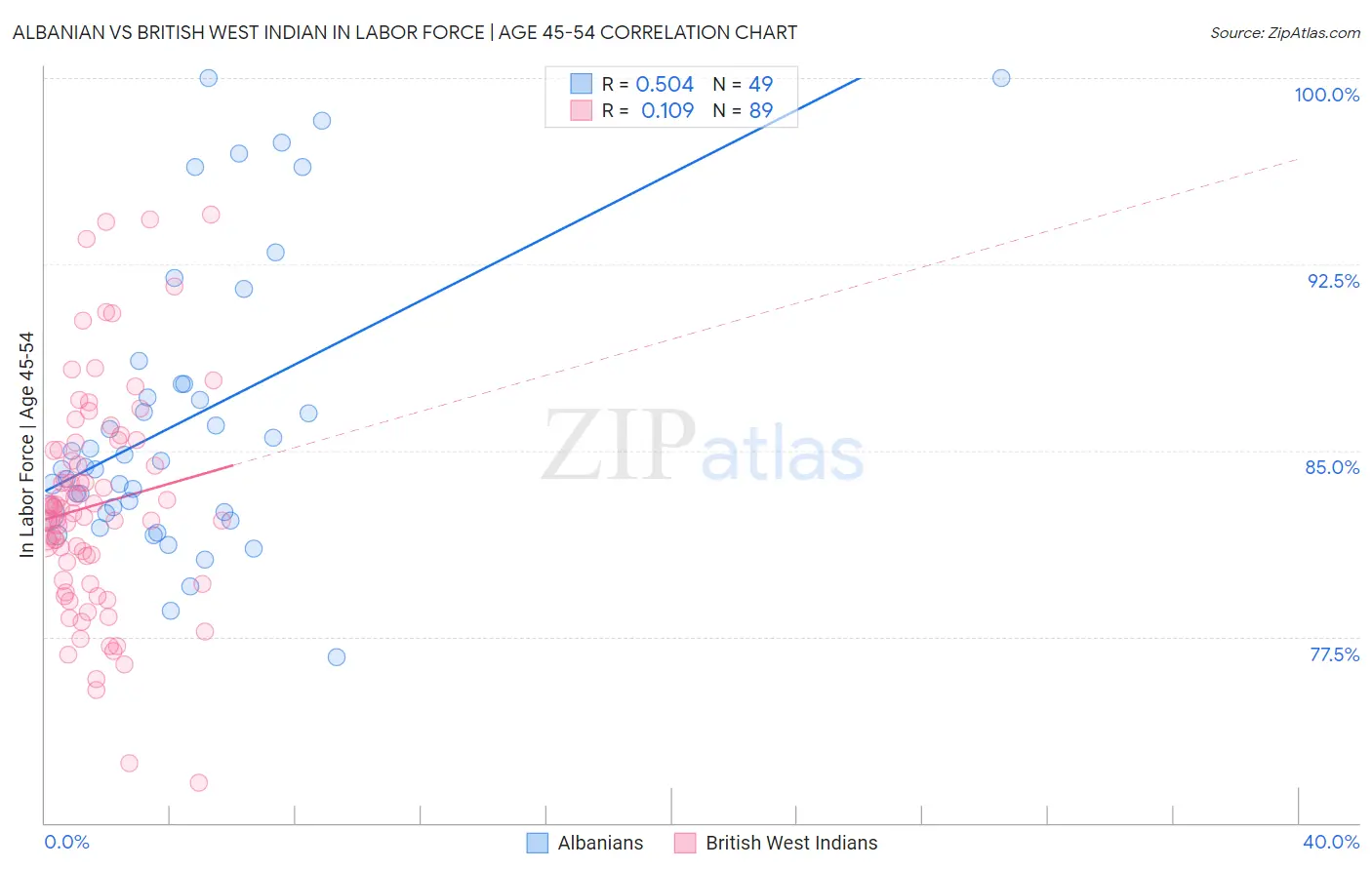 Albanian vs British West Indian In Labor Force | Age 45-54