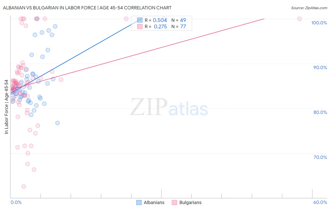 Albanian vs Bulgarian In Labor Force | Age 45-54