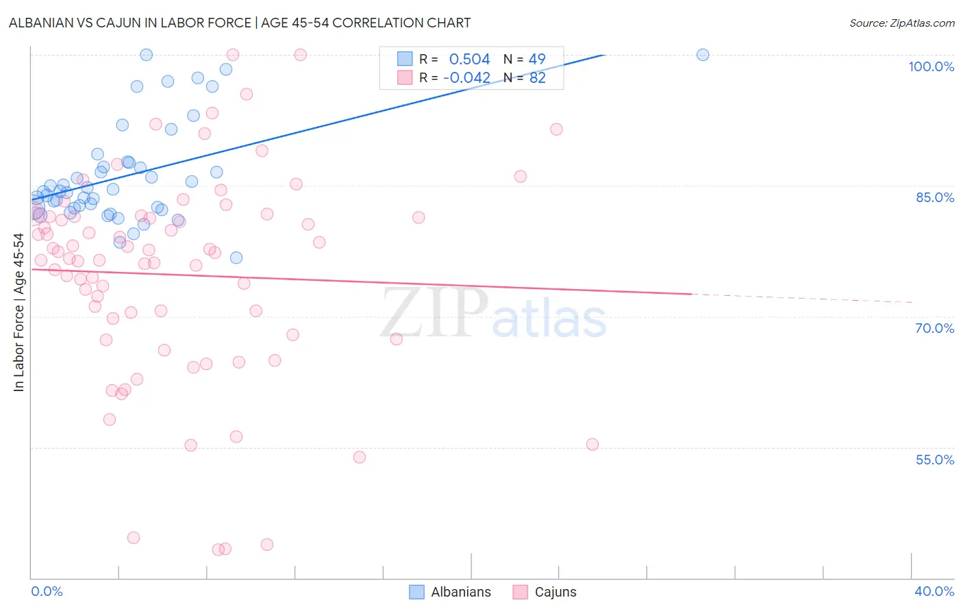 Albanian vs Cajun In Labor Force | Age 45-54