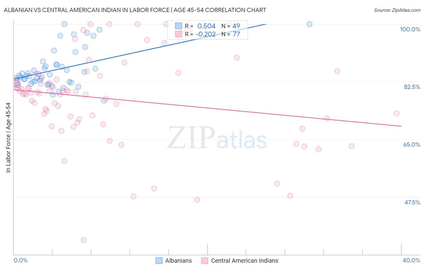 Albanian vs Central American Indian In Labor Force | Age 45-54