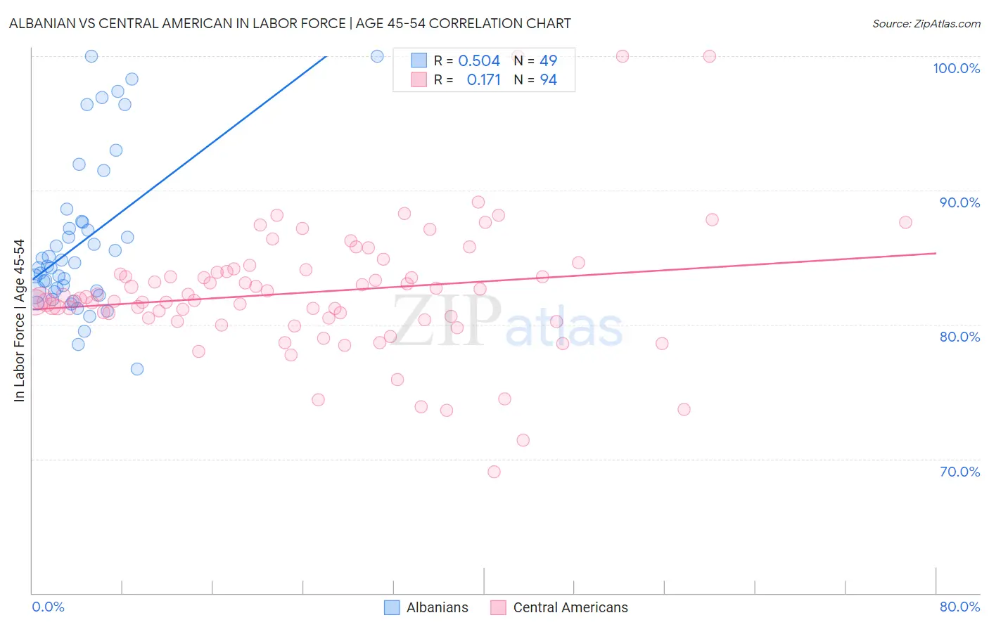 Albanian vs Central American In Labor Force | Age 45-54