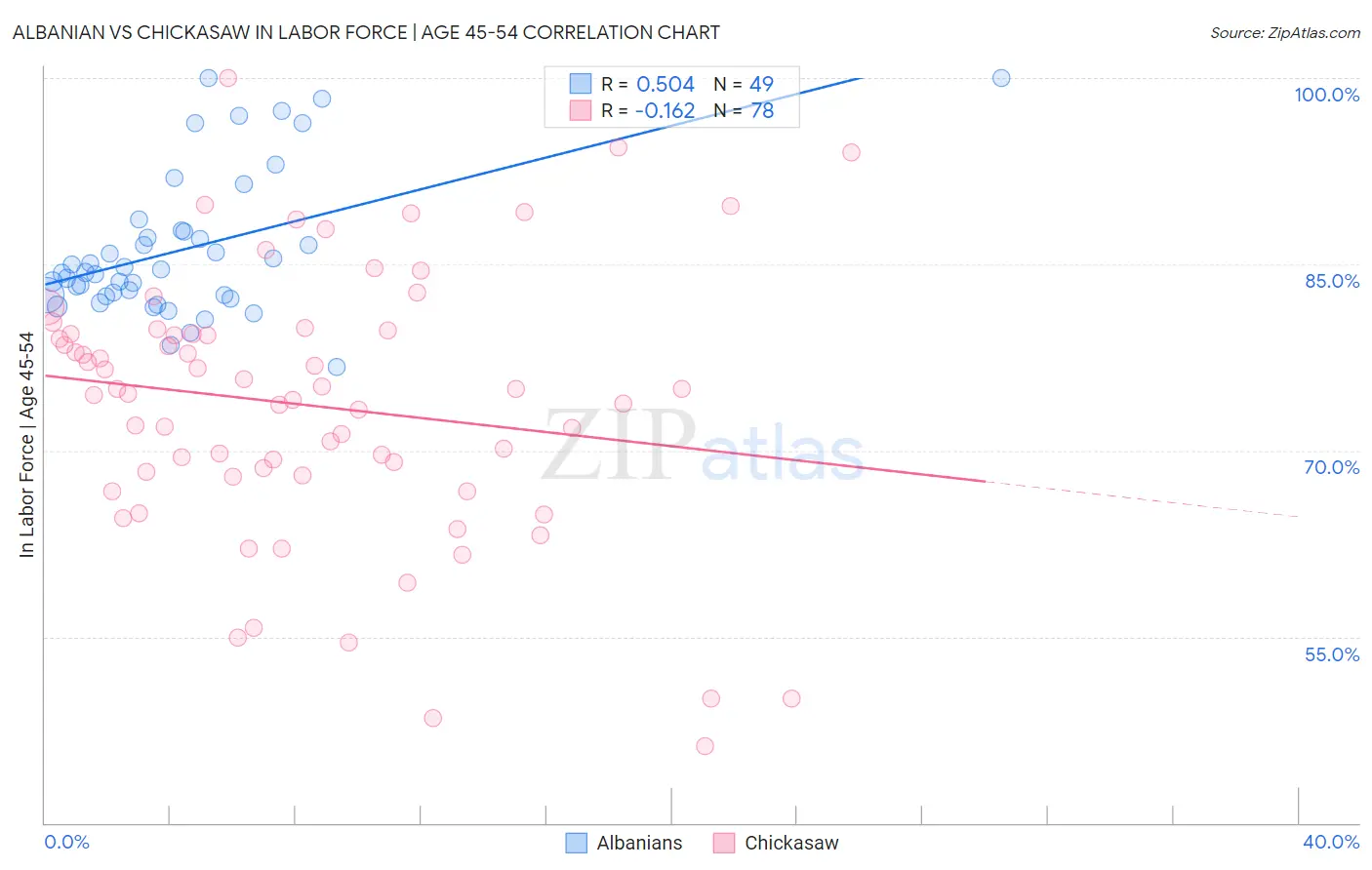 Albanian vs Chickasaw In Labor Force | Age 45-54