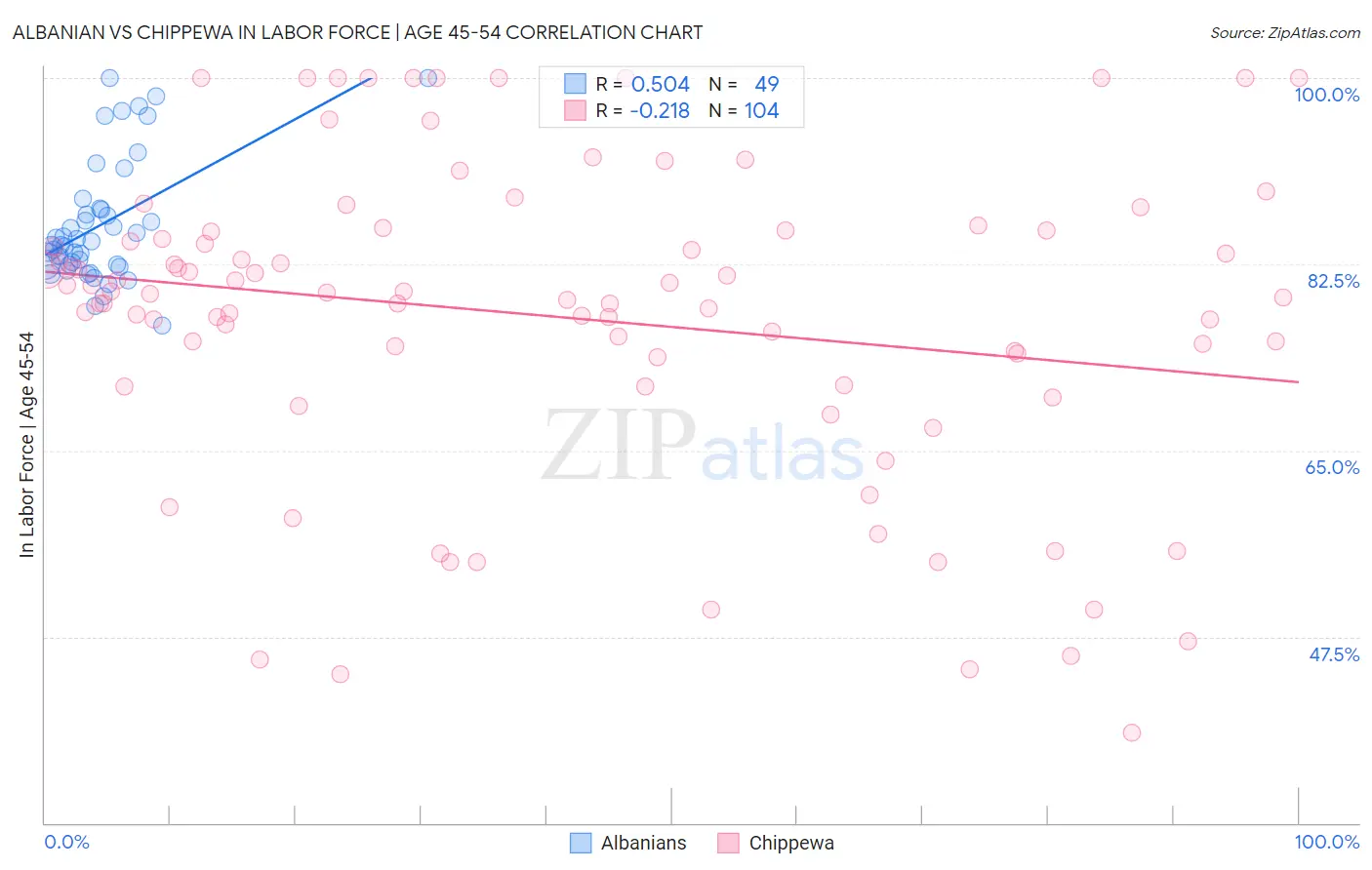 Albanian vs Chippewa In Labor Force | Age 45-54