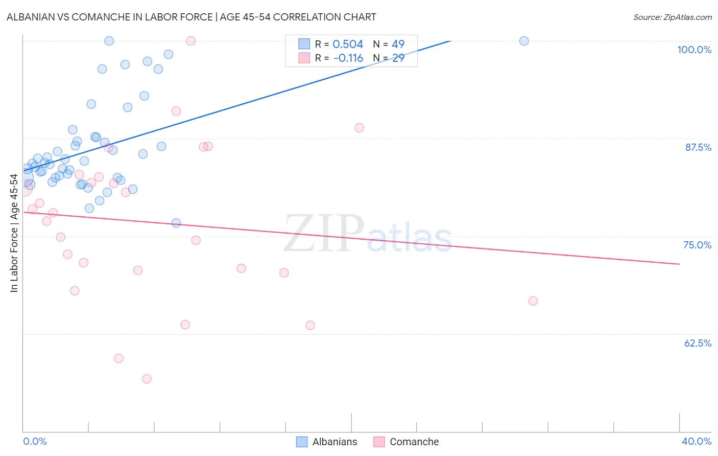 Albanian vs Comanche In Labor Force | Age 45-54