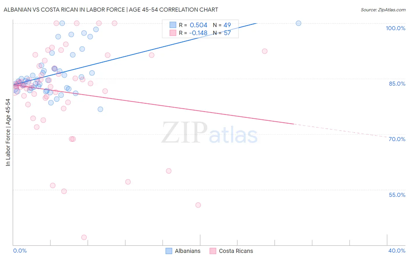 Albanian vs Costa Rican In Labor Force | Age 45-54