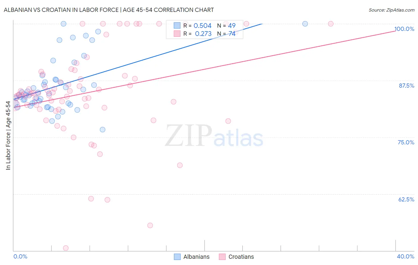 Albanian vs Croatian In Labor Force | Age 45-54