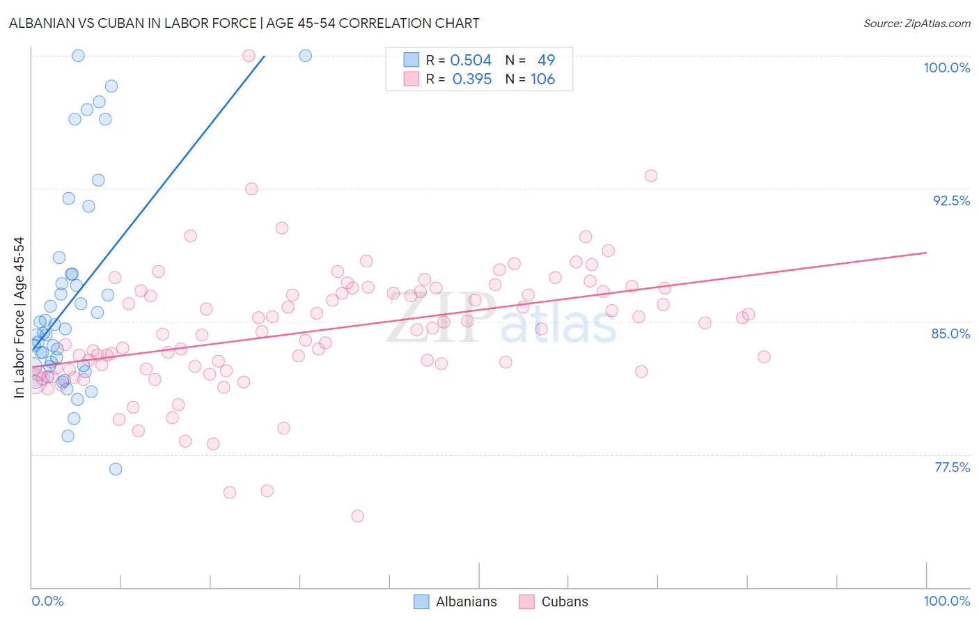 Albanian vs Cuban In Labor Force | Age 45-54