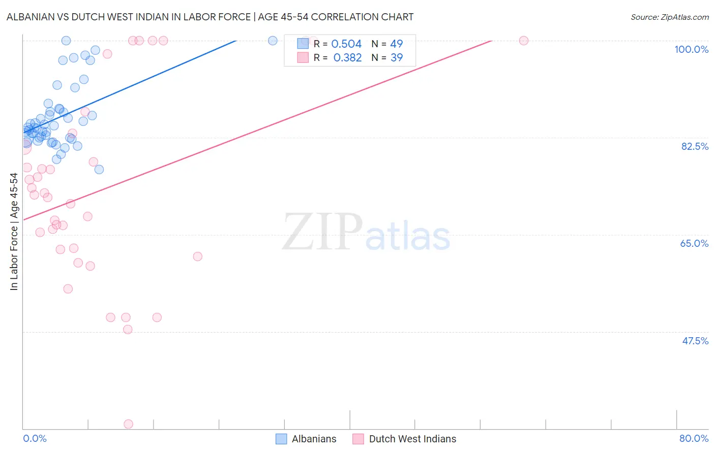 Albanian vs Dutch West Indian In Labor Force | Age 45-54