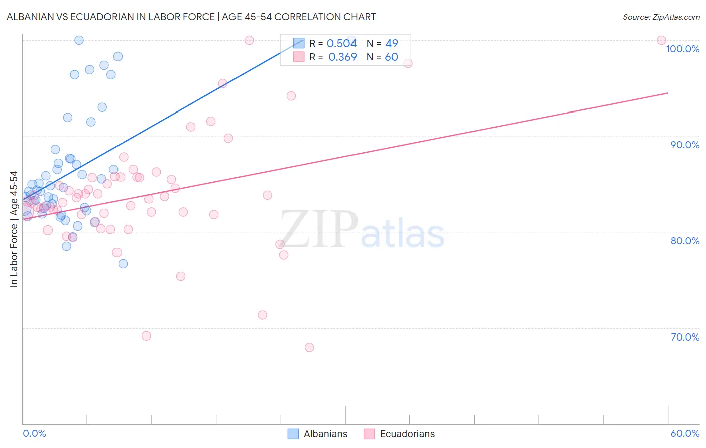 Albanian vs Ecuadorian In Labor Force | Age 45-54