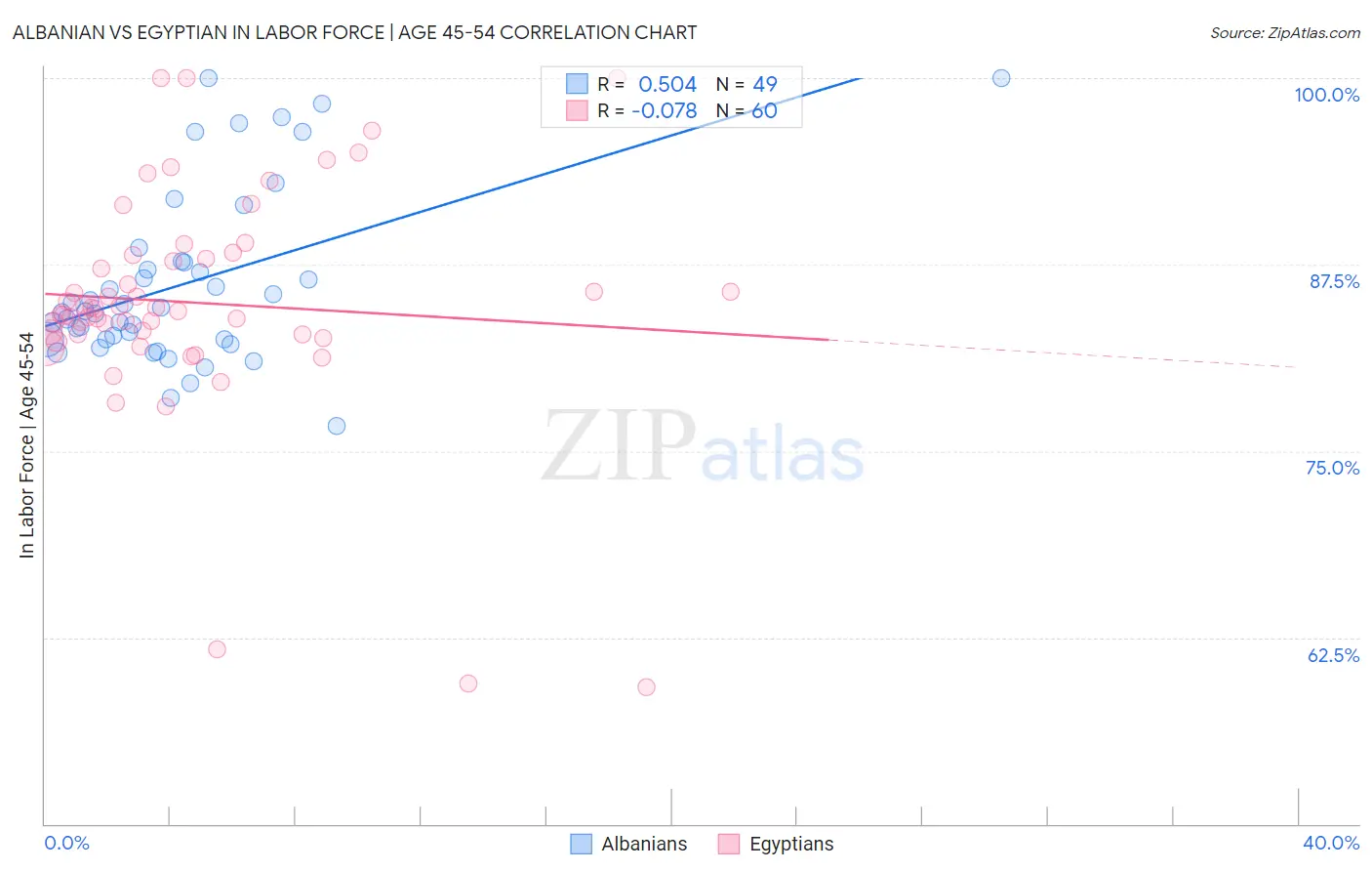 Albanian vs Egyptian In Labor Force | Age 45-54