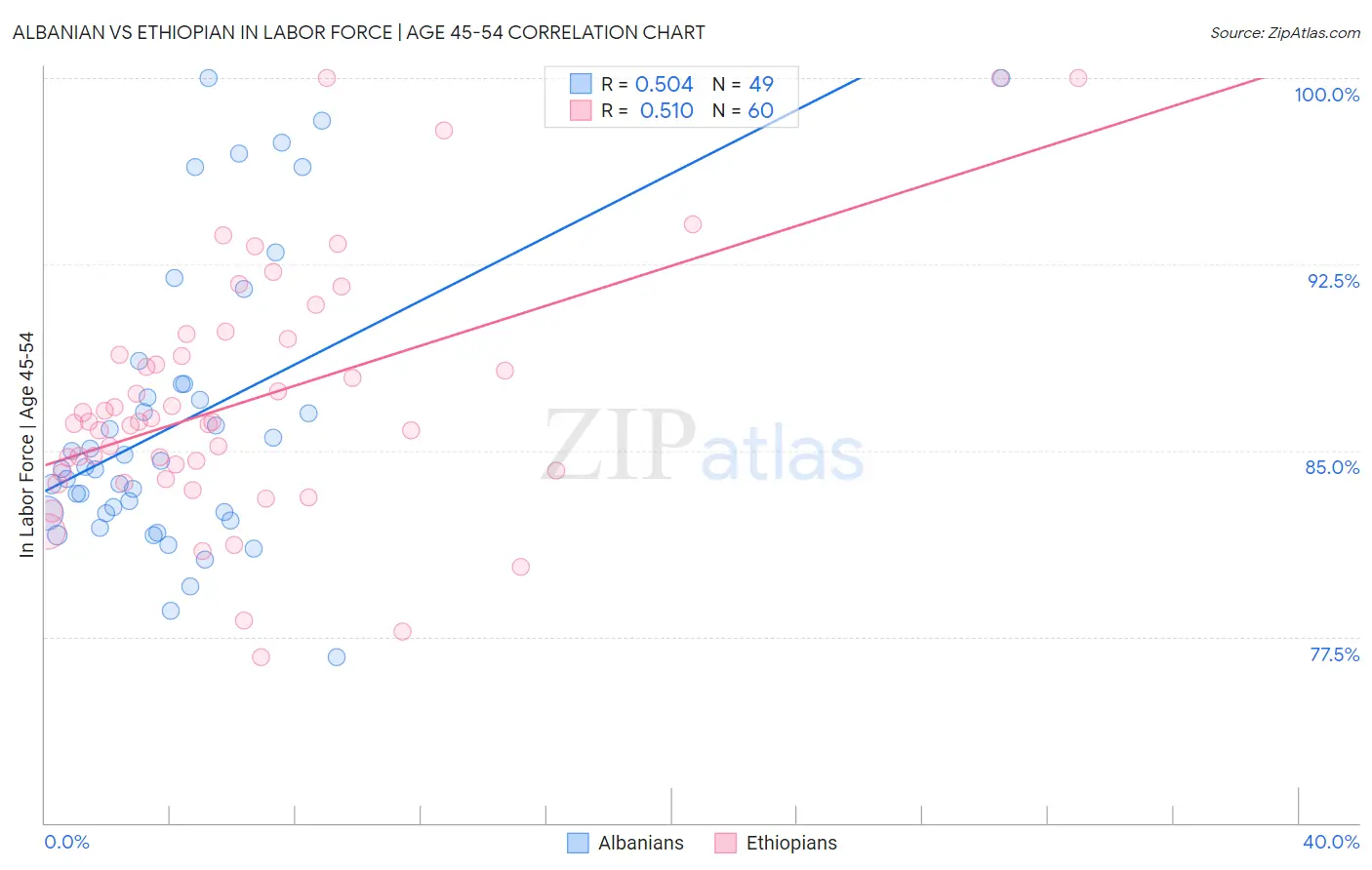 Albanian vs Ethiopian In Labor Force | Age 45-54