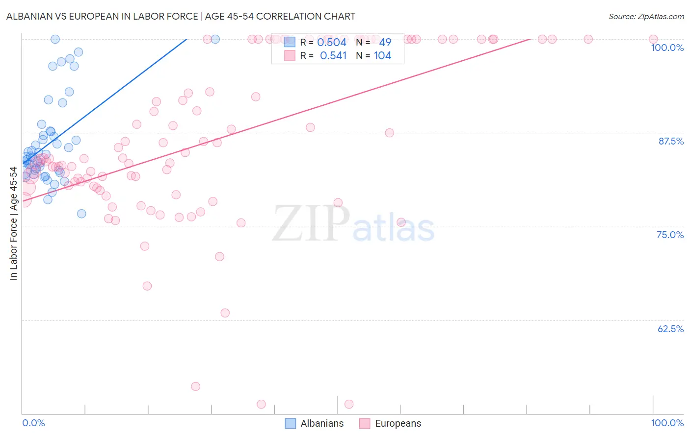 Albanian vs European In Labor Force | Age 45-54