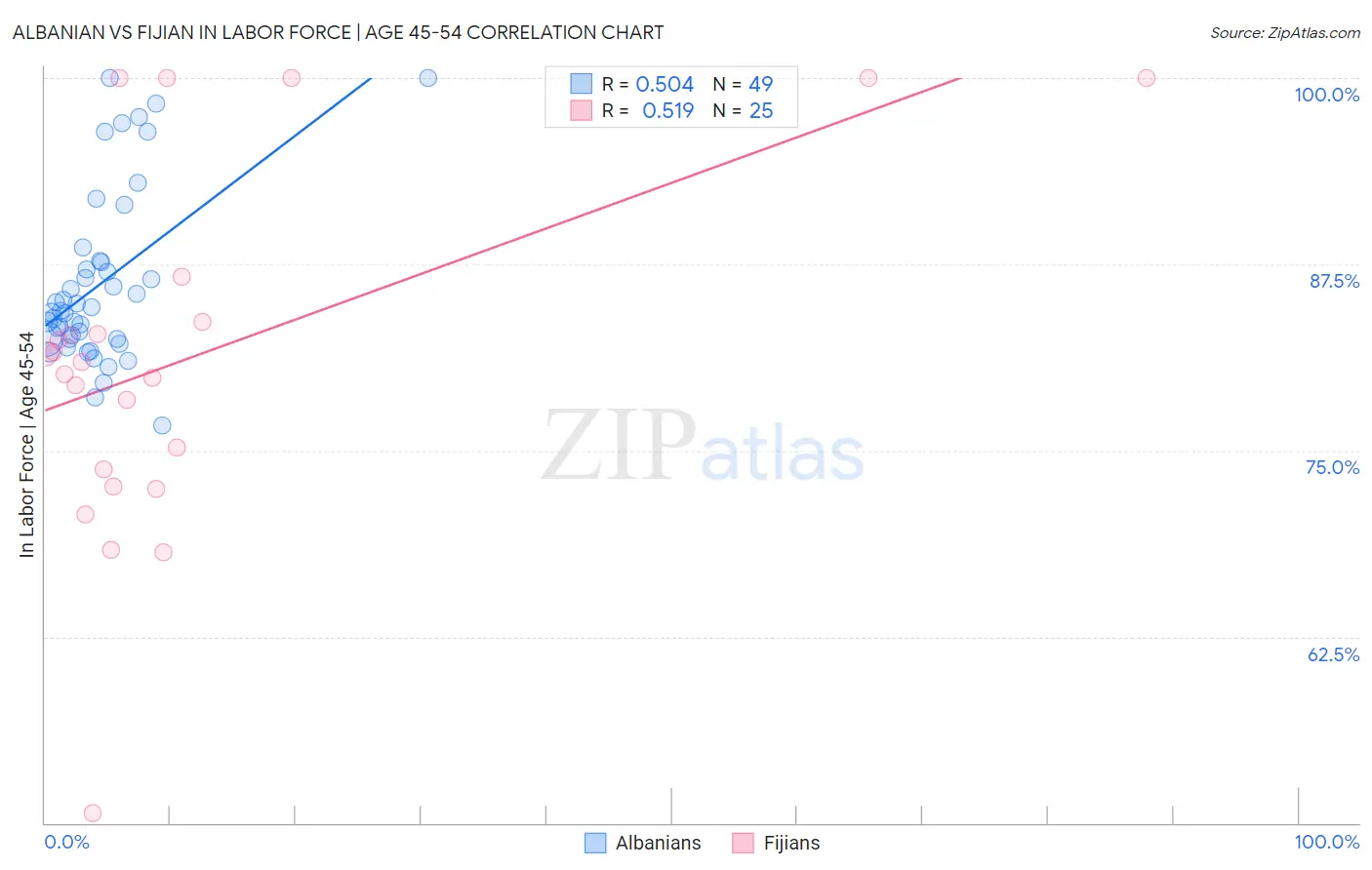 Albanian vs Fijian In Labor Force | Age 45-54