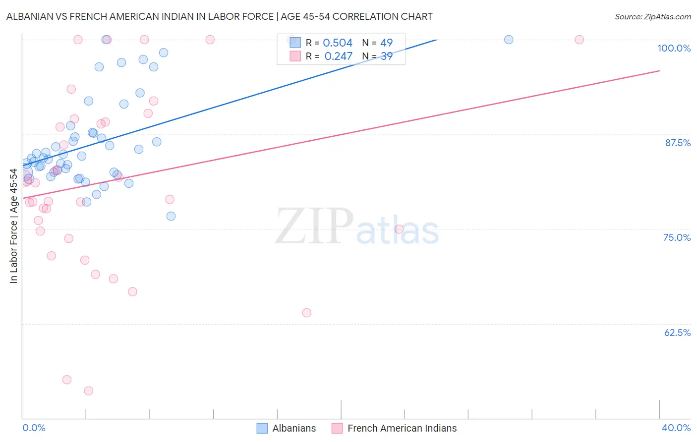 Albanian vs French American Indian In Labor Force | Age 45-54