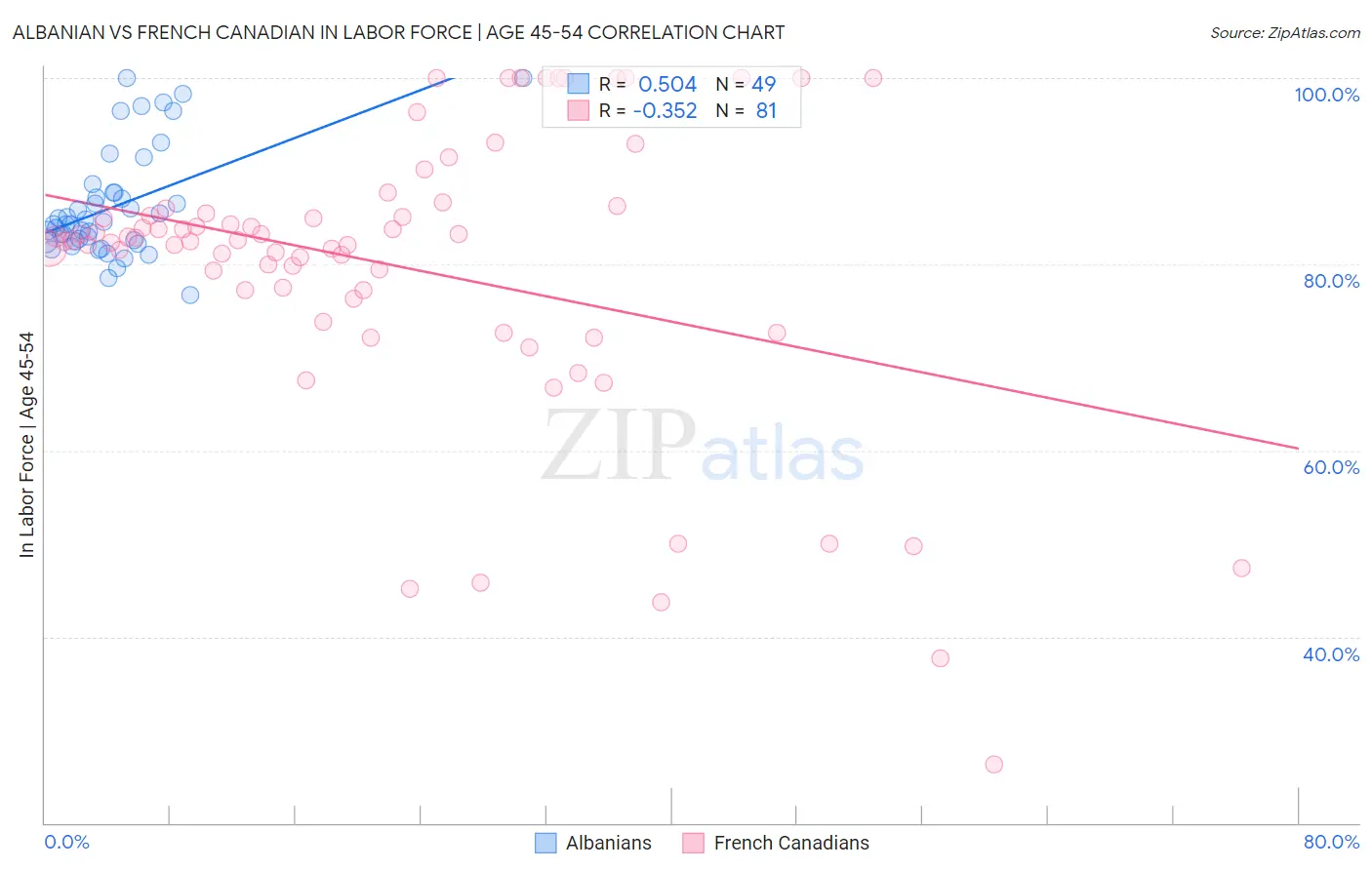 Albanian vs French Canadian In Labor Force | Age 45-54