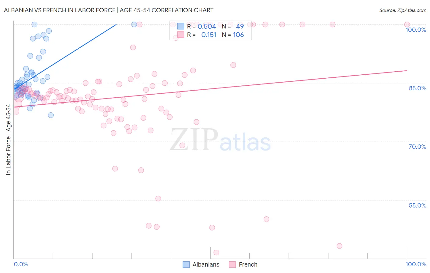 Albanian vs French In Labor Force | Age 45-54