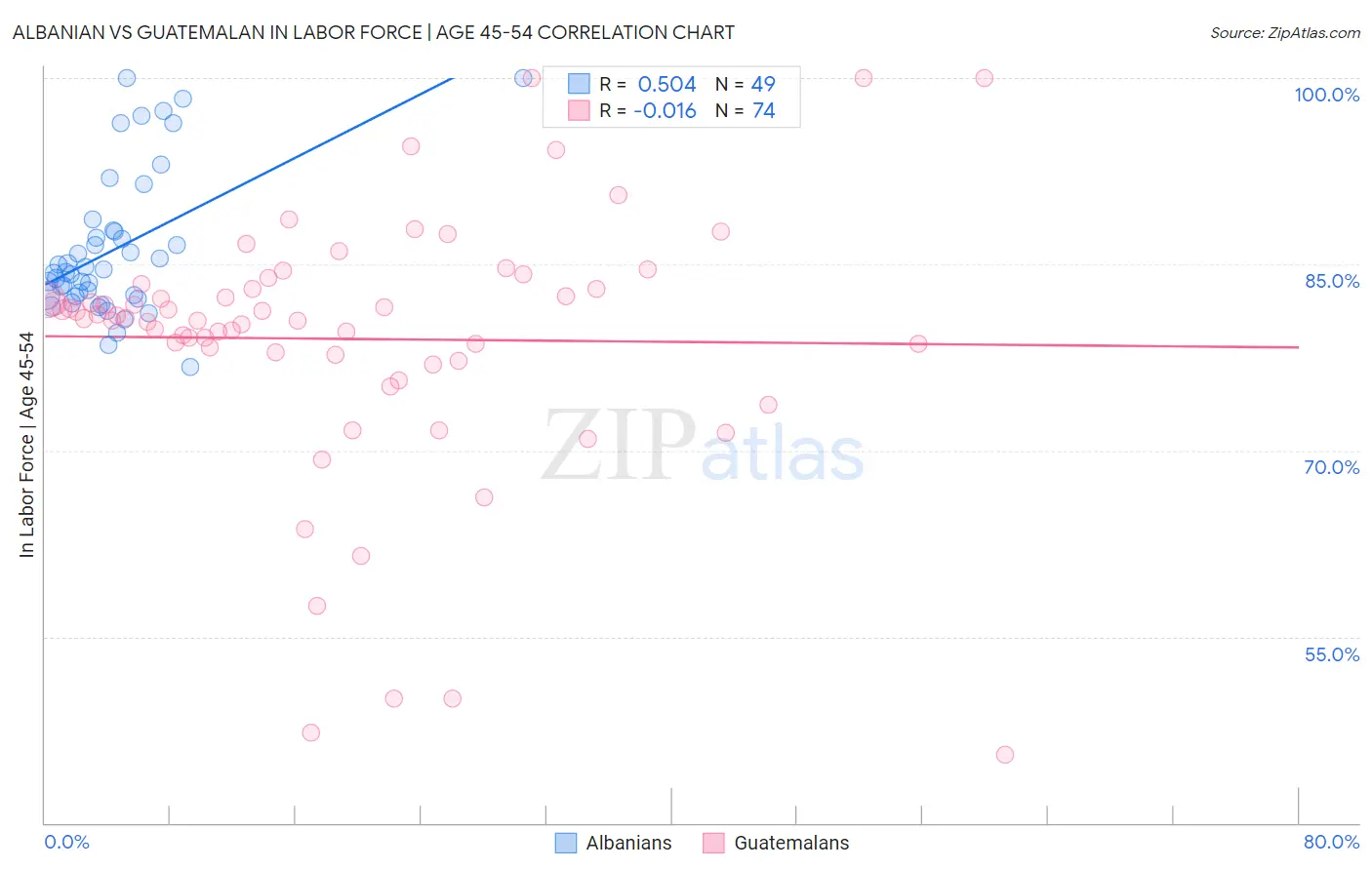 Albanian vs Guatemalan In Labor Force | Age 45-54