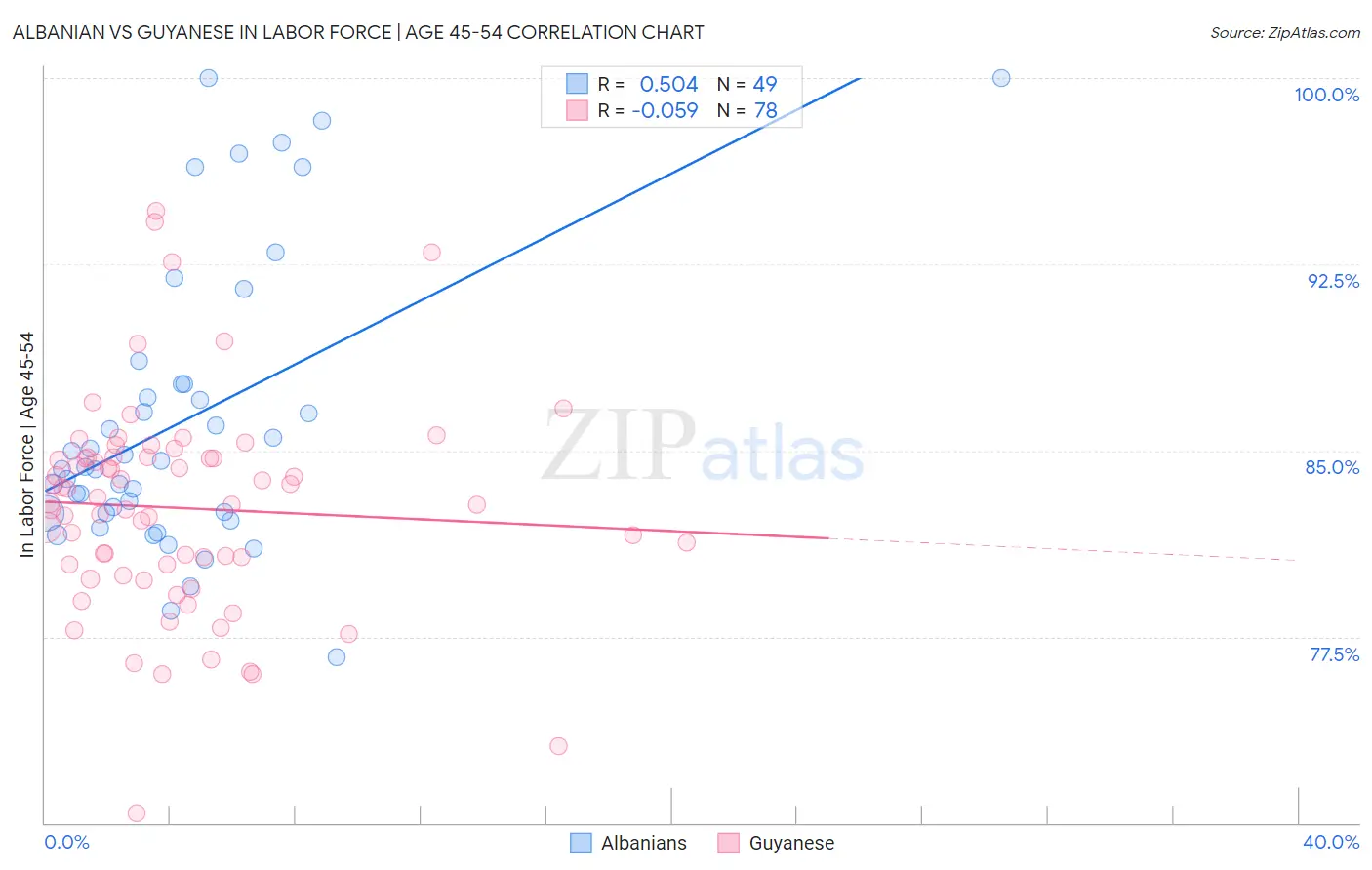 Albanian vs Guyanese In Labor Force | Age 45-54