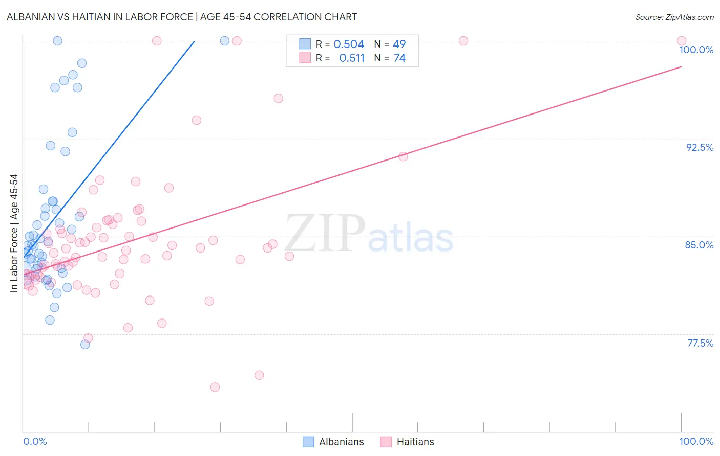 Albanian vs Haitian In Labor Force | Age 45-54