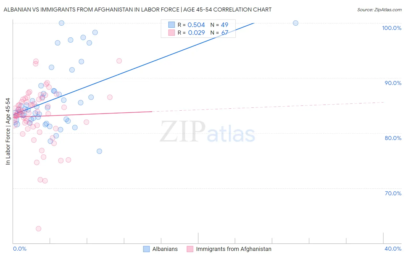 Albanian vs Immigrants from Afghanistan In Labor Force | Age 45-54