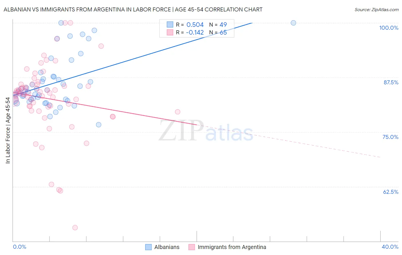 Albanian vs Immigrants from Argentina In Labor Force | Age 45-54
