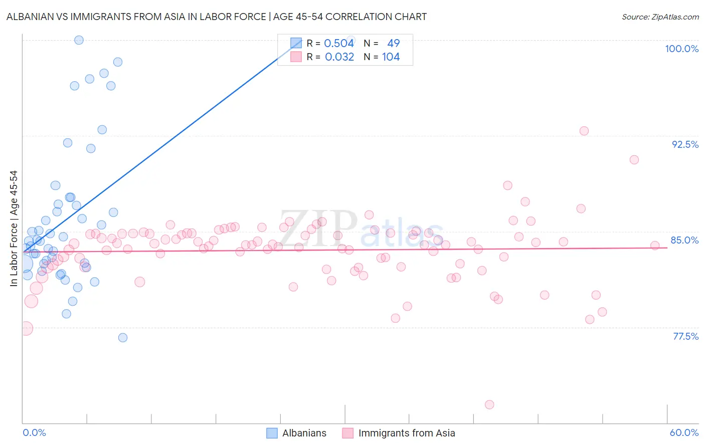 Albanian vs Immigrants from Asia In Labor Force | Age 45-54