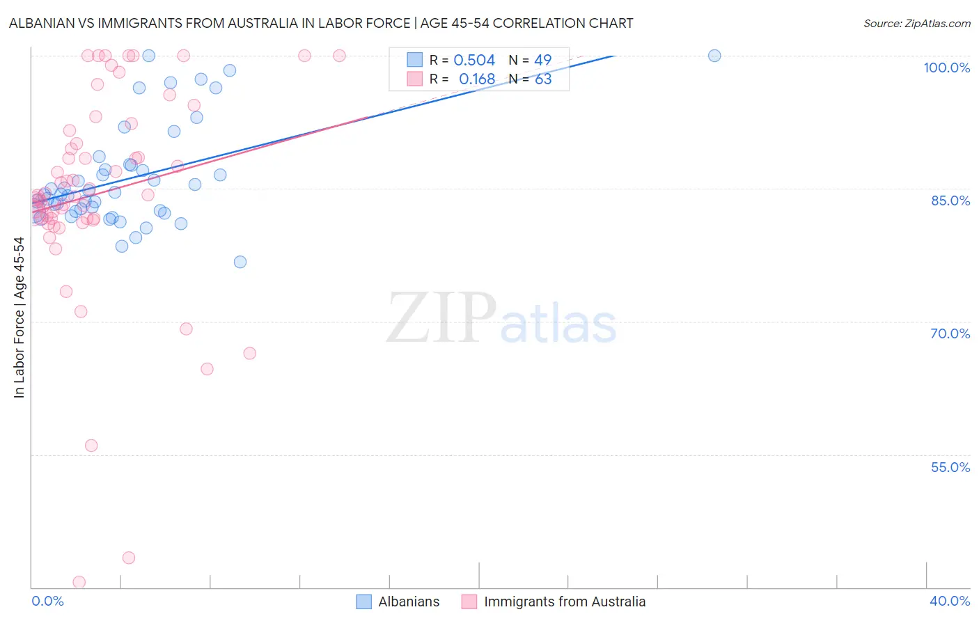 Albanian vs Immigrants from Australia In Labor Force | Age 45-54