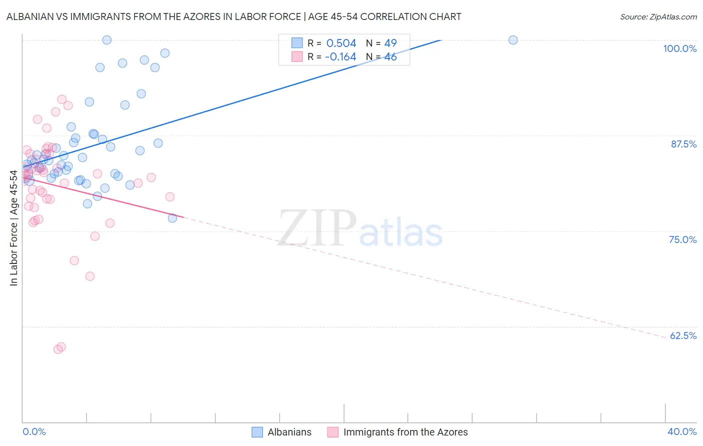 Albanian vs Immigrants from the Azores In Labor Force | Age 45-54