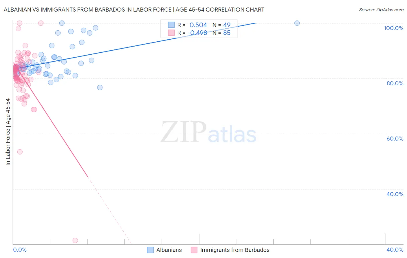 Albanian vs Immigrants from Barbados In Labor Force | Age 45-54