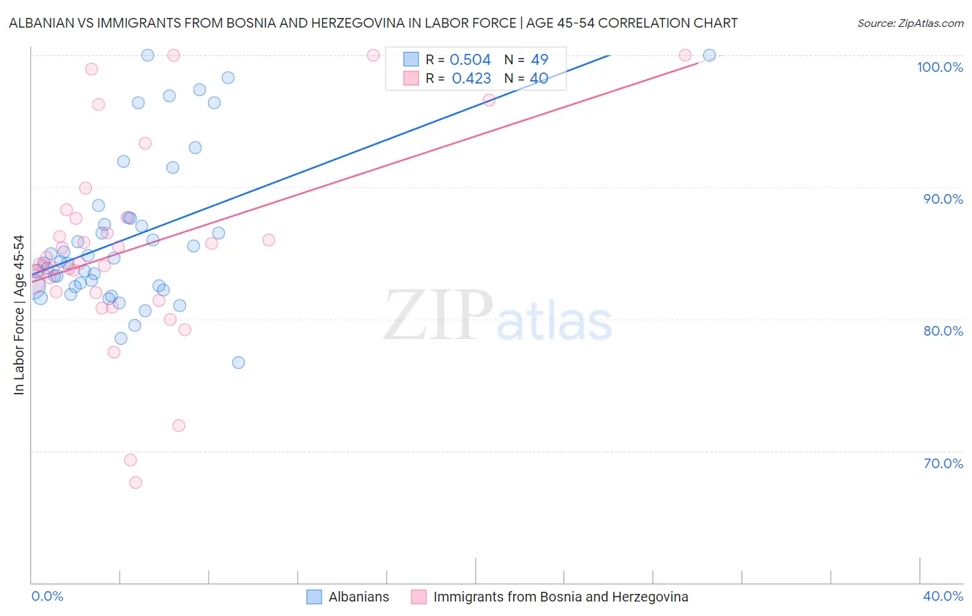 Albanian vs Immigrants from Bosnia and Herzegovina In Labor Force | Age 45-54