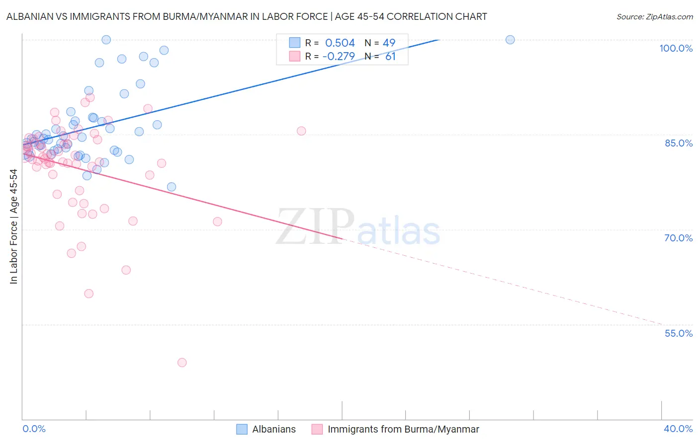Albanian vs Immigrants from Burma/Myanmar In Labor Force | Age 45-54