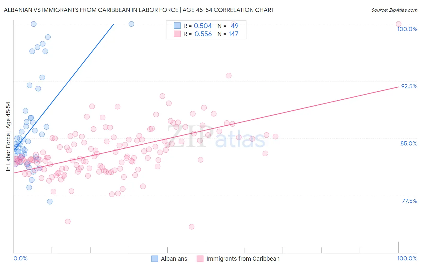 Albanian vs Immigrants from Caribbean In Labor Force | Age 45-54
