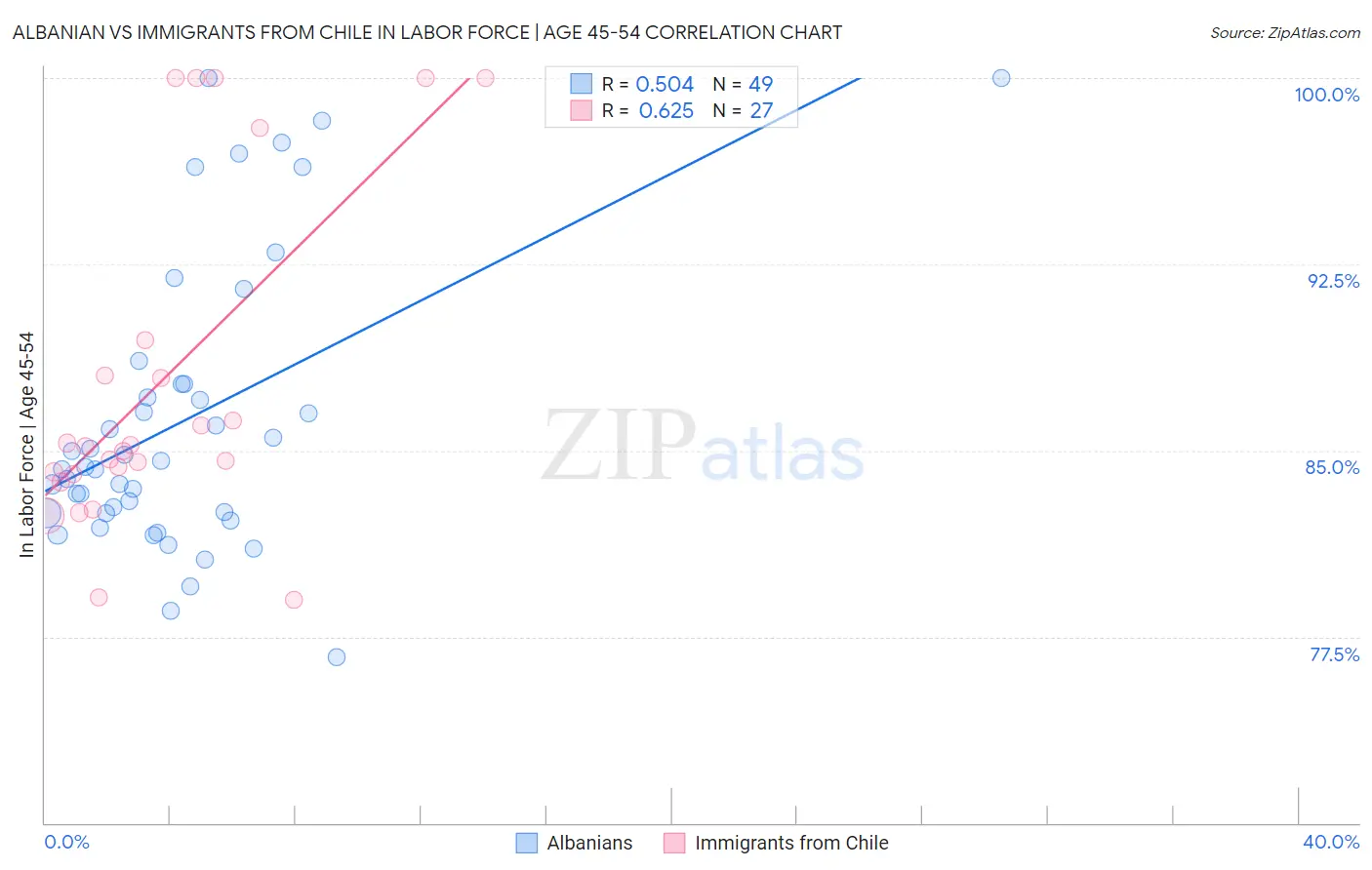 Albanian vs Immigrants from Chile In Labor Force | Age 45-54