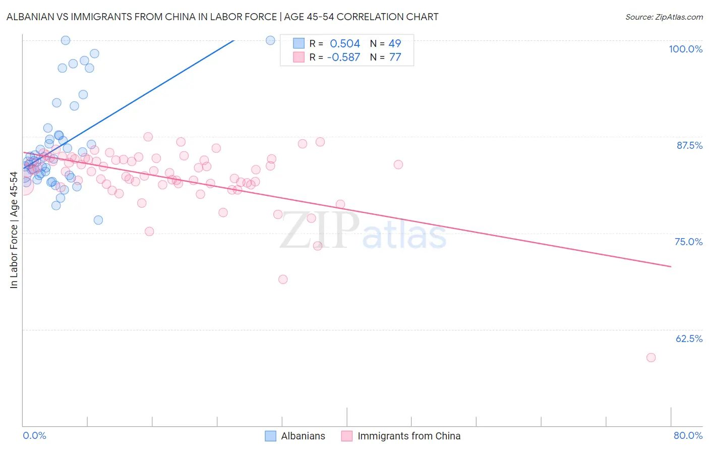 Albanian vs Immigrants from China In Labor Force | Age 45-54