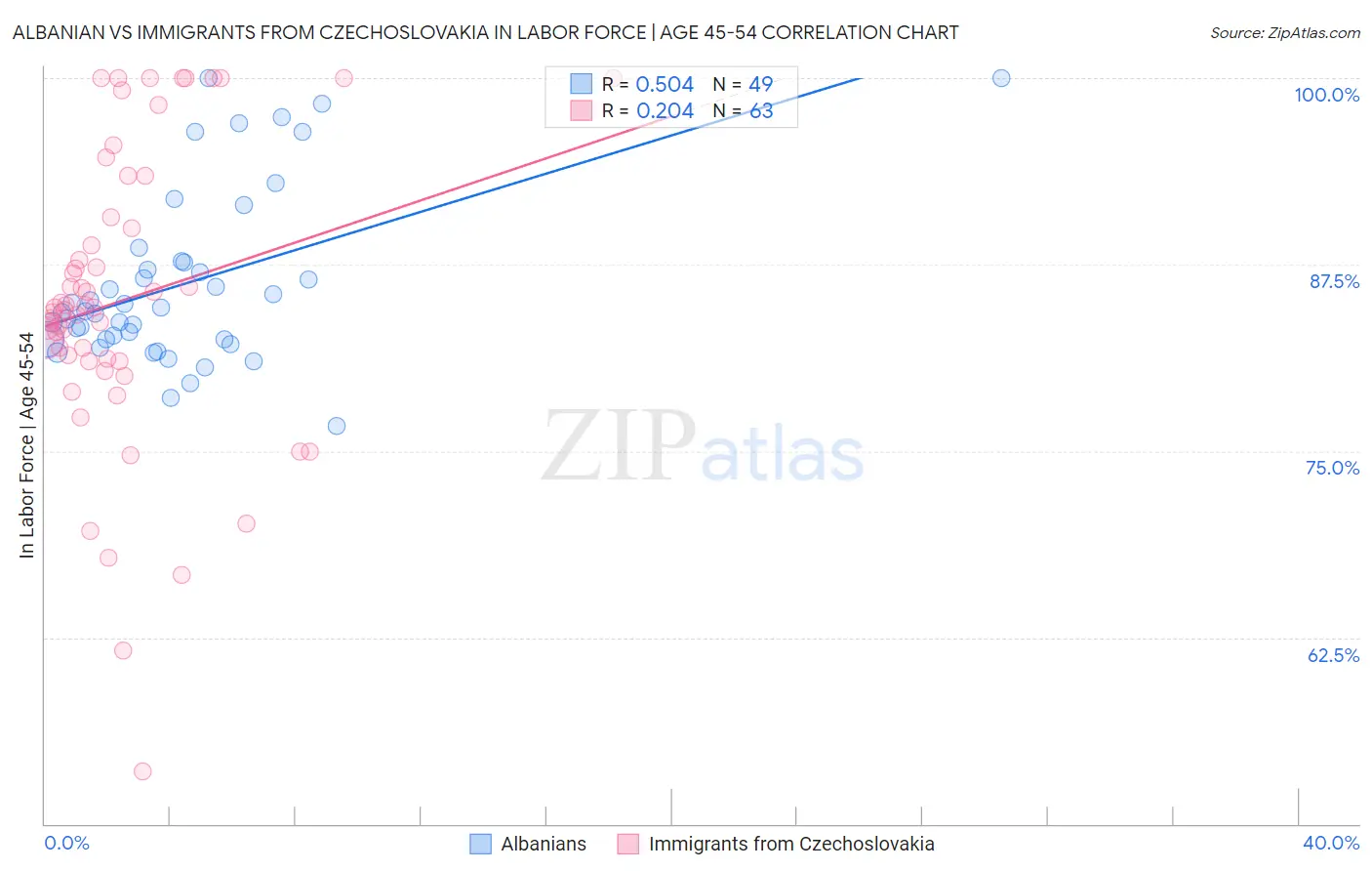 Albanian vs Immigrants from Czechoslovakia In Labor Force | Age 45-54