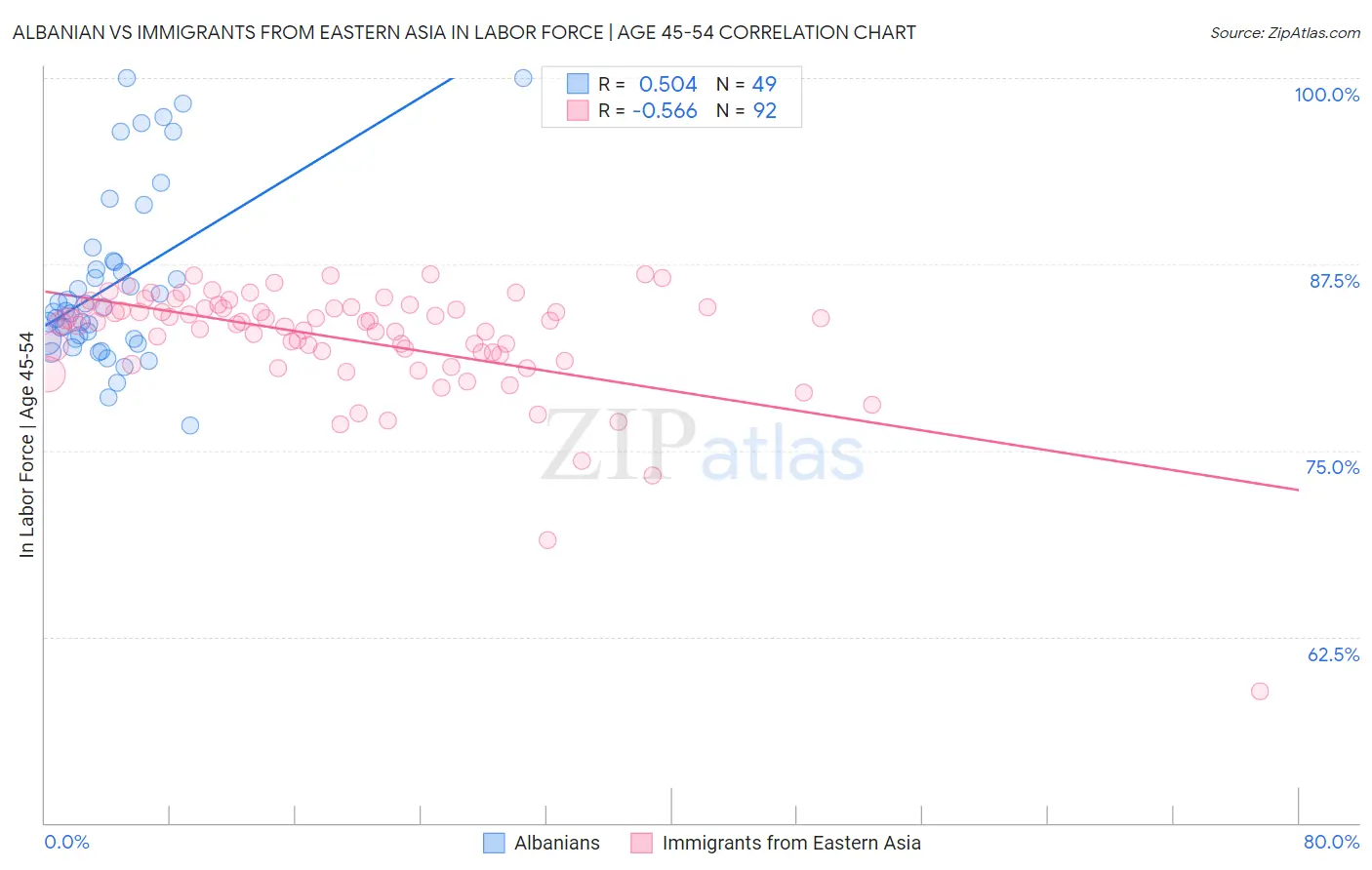 Albanian vs Immigrants from Eastern Asia In Labor Force | Age 45-54